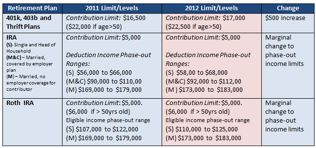 2012 401K, Roth IRA contribution limits  $aving to Invest