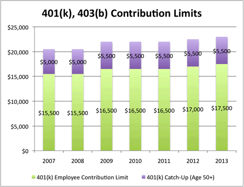 2013 401k, 403b, 457, TSP Contribution Limit Increases ...