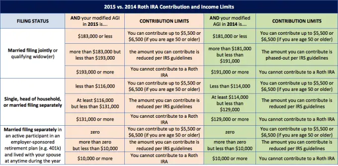 2018 vs 2017 Roth IRA Contribution and Income Limits plus Conversion ...