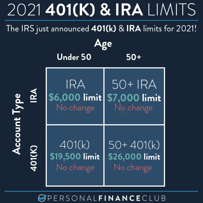 2021 Contribution limits for 401(k) and IRA â Personal Finance Club