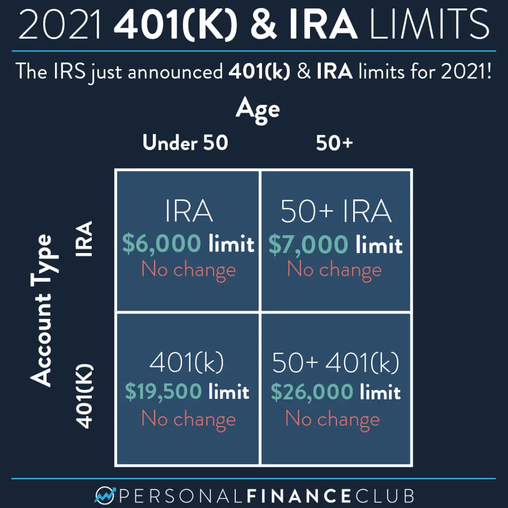 2021 Contribution limits for 401(k) and IRA  Personal Finance Club
