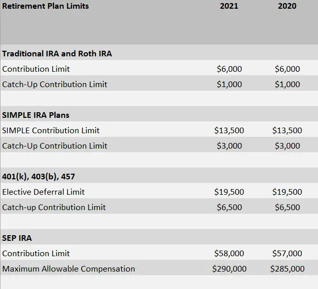 2021 Ira Contribution Income Limits