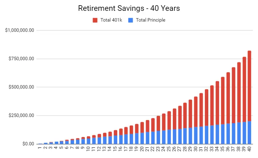 401k and Roth IRA Plans