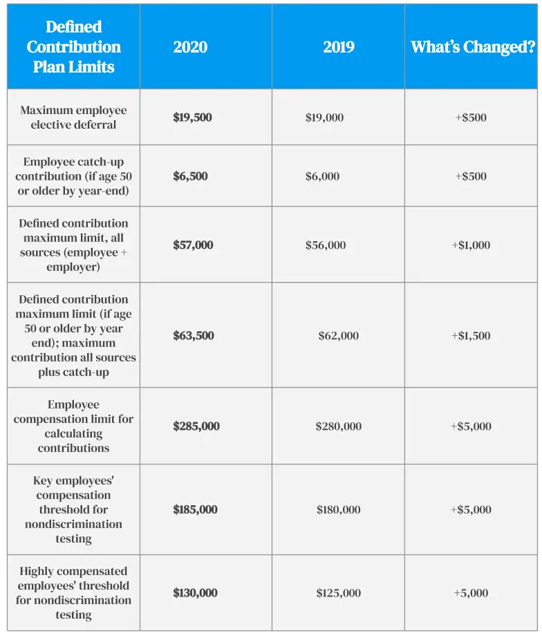 401(k) Contribution Limits 2020: What Employers Need to Know