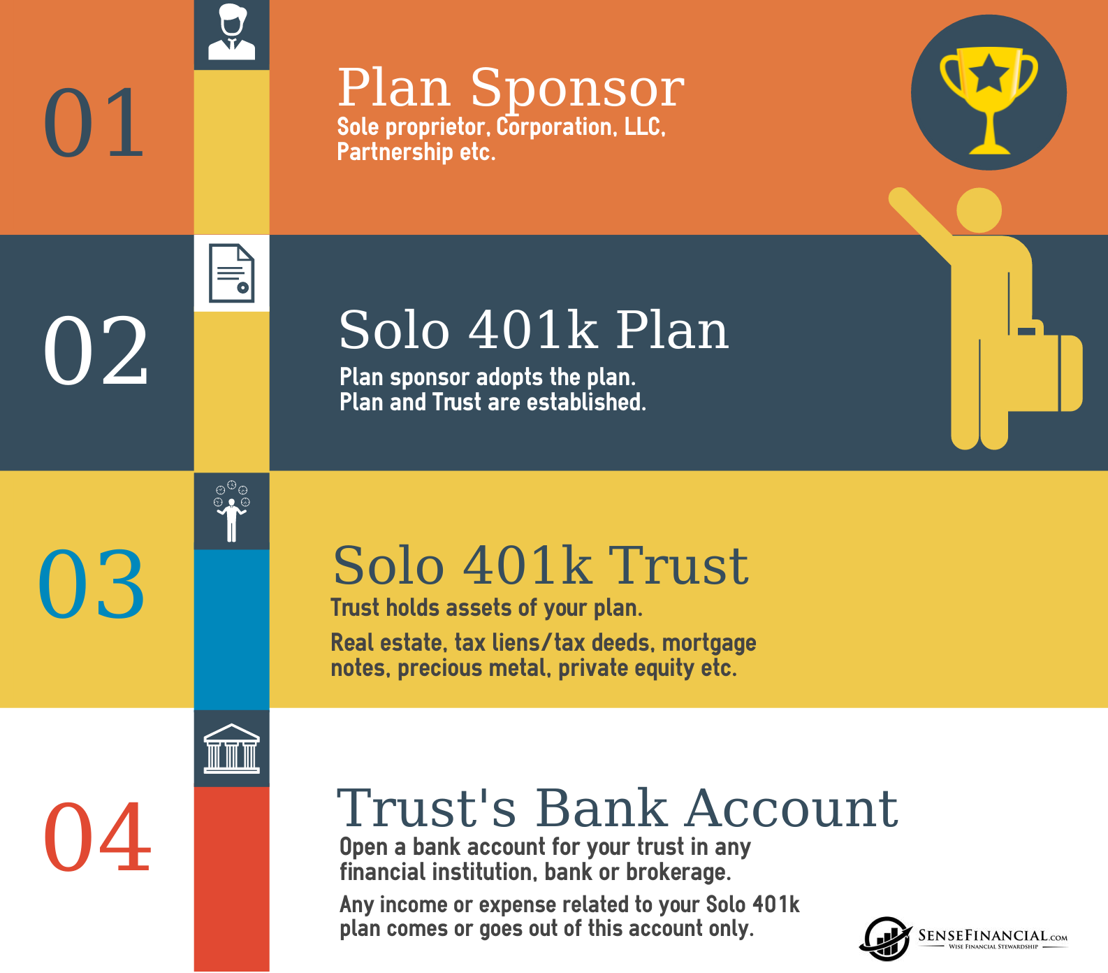 401k Infographics: How does a self