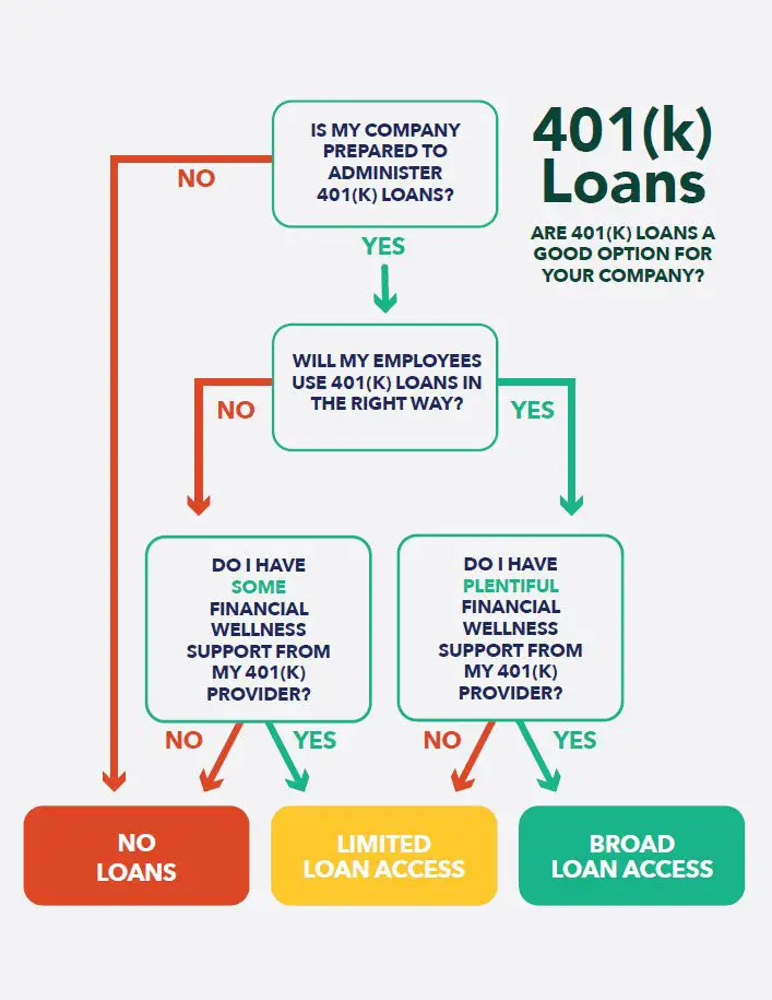 401(k) Loans: A Good Option for Your Company?