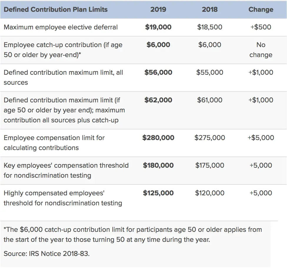 401(k) Maximum Employee Contribution Limit 2019: $19,000 ...