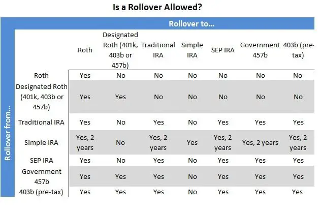 401k Rollover Frequently Asked Questions (FAQ)