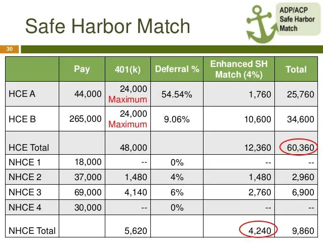 401(k) Safe Harbor Options