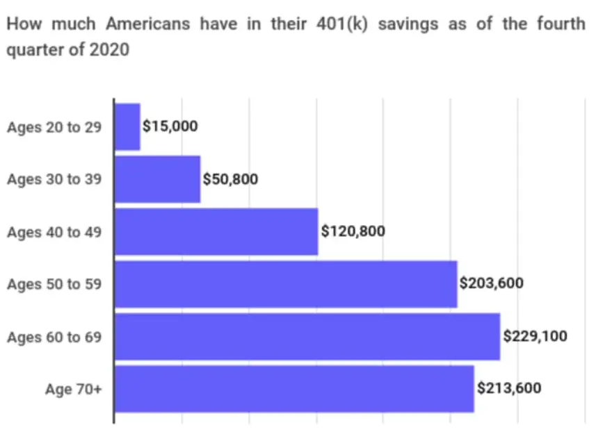 401k Savings By Age: How Much Should You Save For Retirement