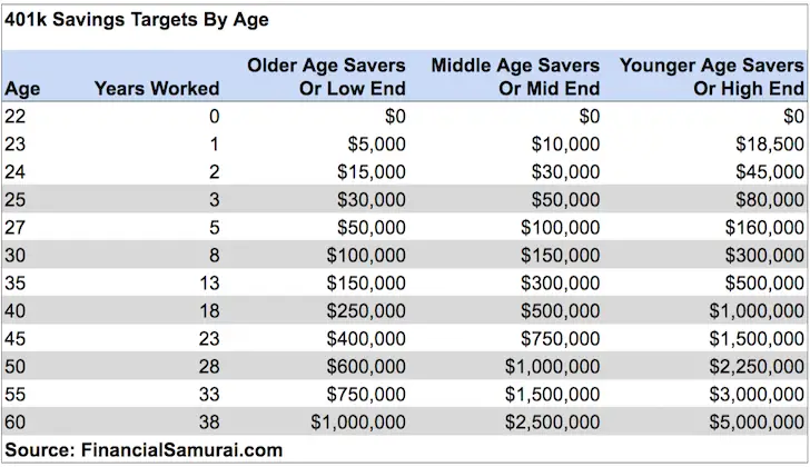 401k Savings By Age: How You Should Save For Retirement