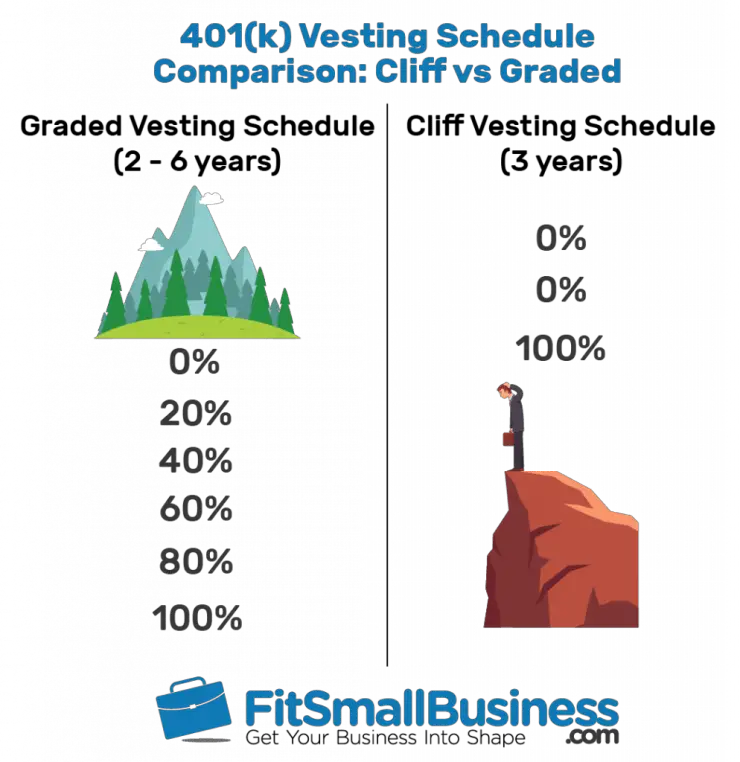 401(k) Vesting Schedule: Cliff vs Graded [+ Examples]  Best Practice in HR