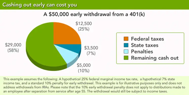 401K Withdrawal? Before You Do, Review the Limits, Penalty ...