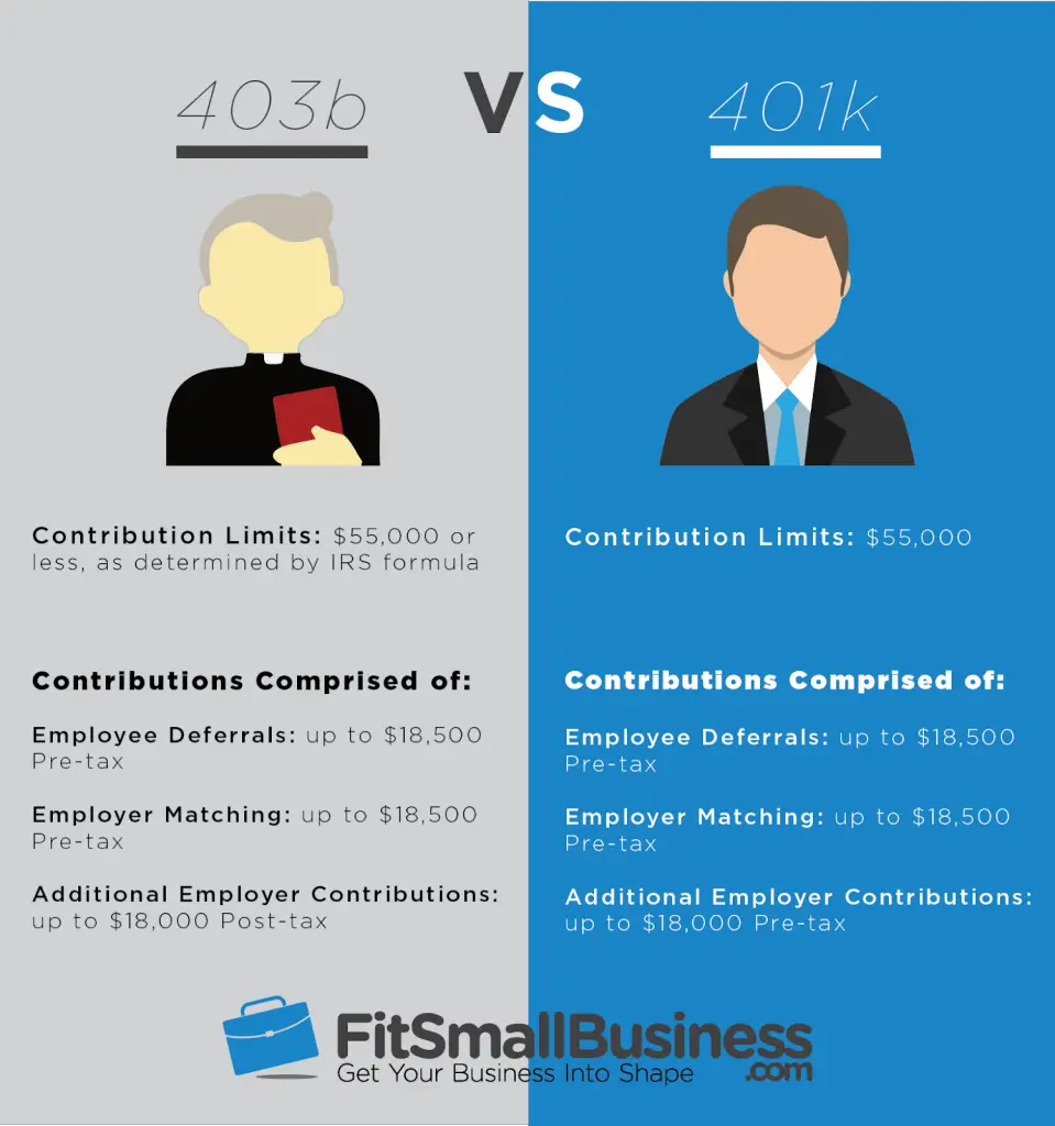 403(b) vs 401(k): Rules, Limits, Costs &  Which Is Best 2018