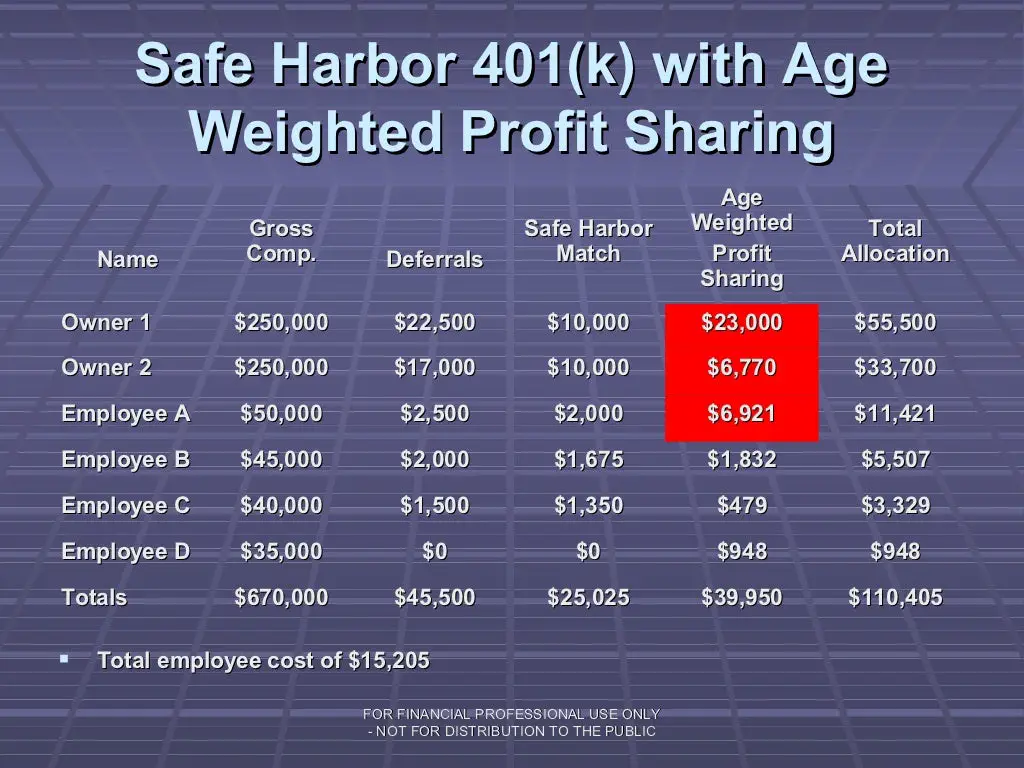 Advanced Safe Harbor 401(K) Plan Designs (For The ...