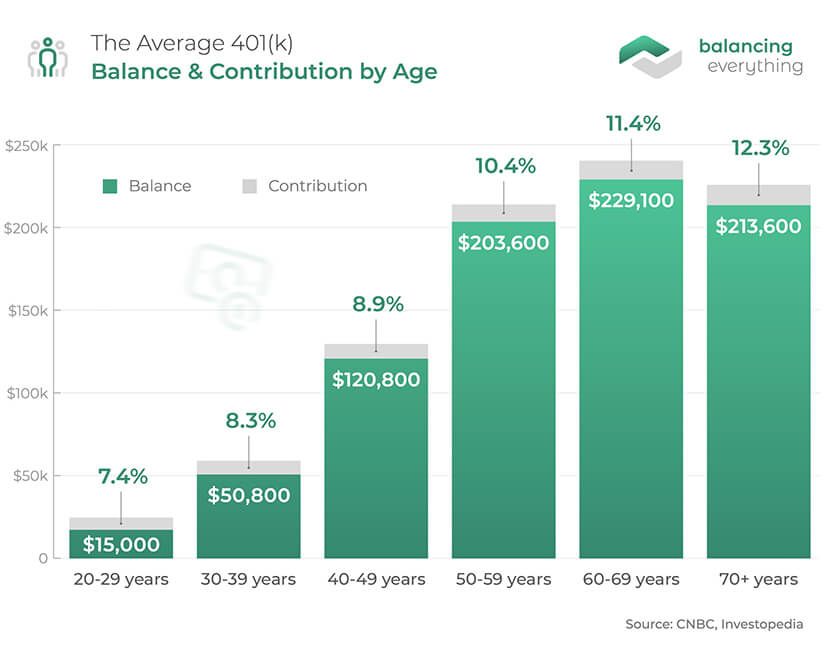 Average 401k Balance by Age in 2021