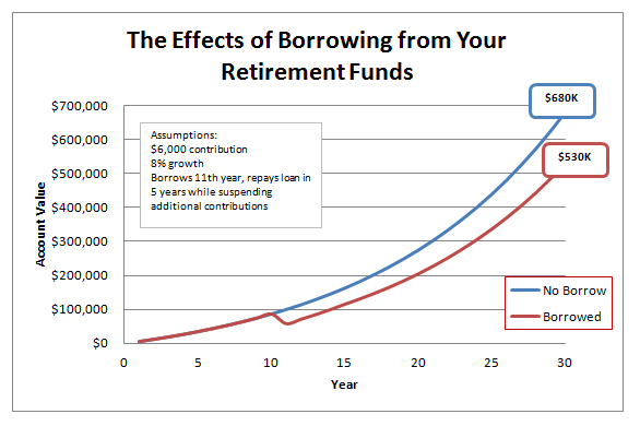 Can I Borrow Against My 401k Plan? Not If You Can Help It