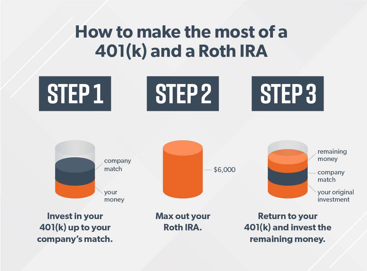 Can I Invest In 401k And Roth Ira