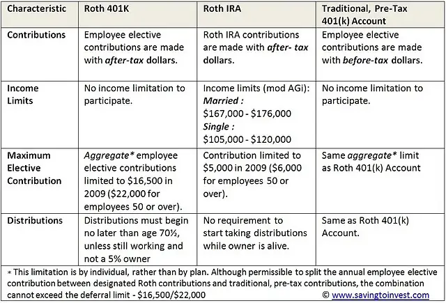 Can I Rollover After Tax 401k To Roth Ira