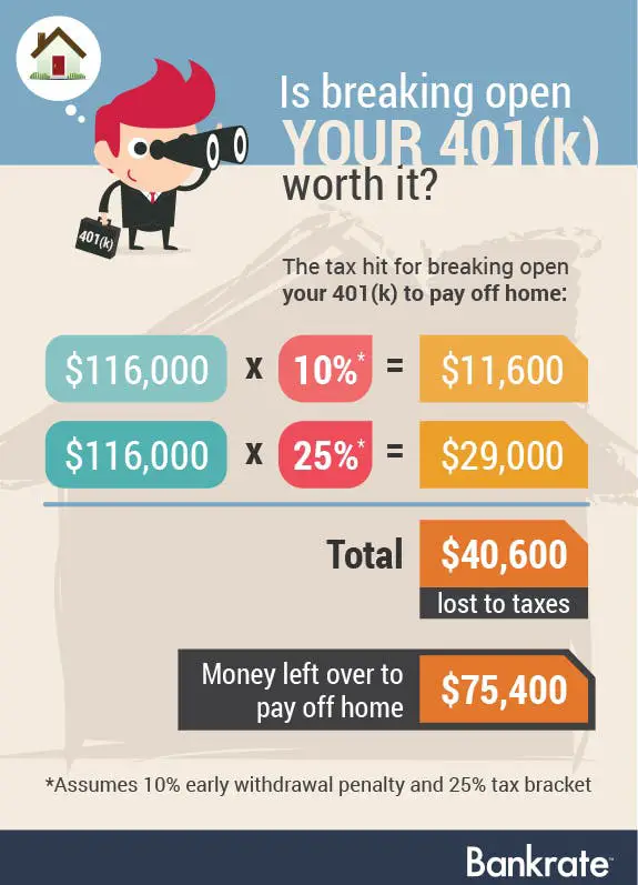 Consider Tax Costs of Paying Off Home With 401(k)
