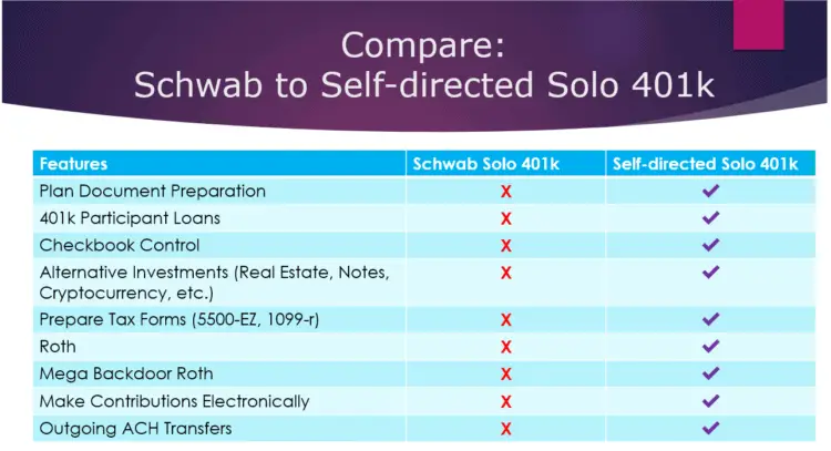 Convert Schwab Solo 401k to Self