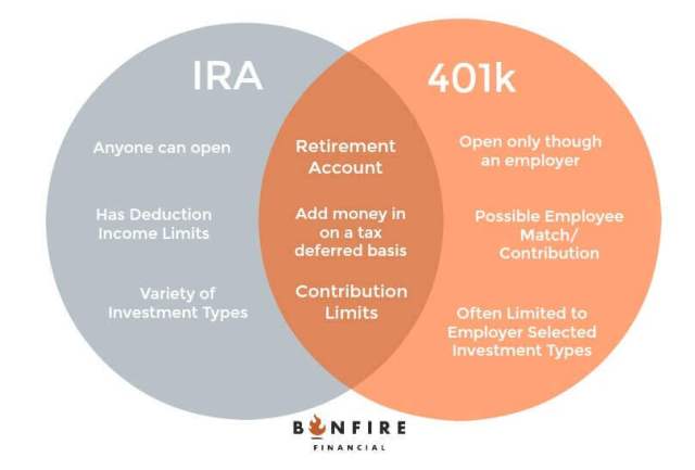 Differences Between an IRA and 401k