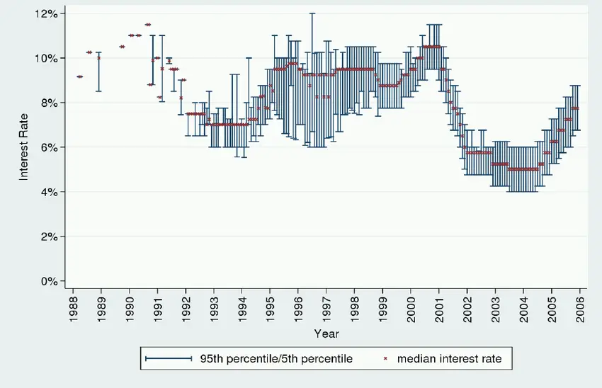Distribution of 401(k) Loan Interest Rates by Plan: 1988 ...