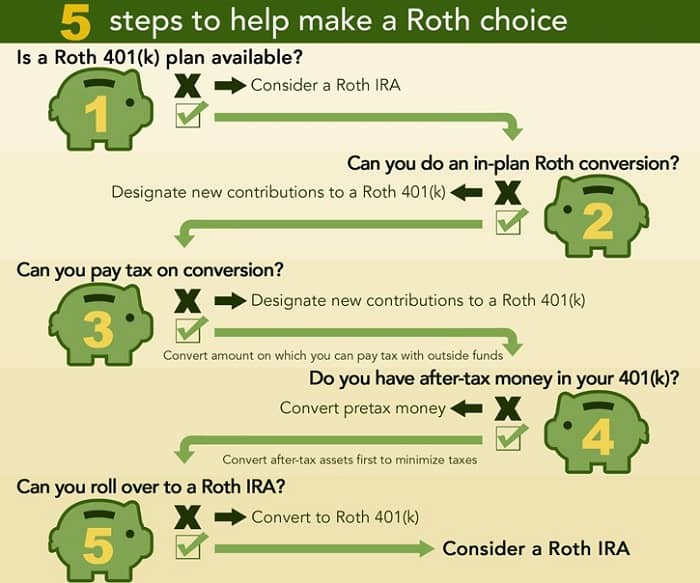Do I Need a Roth 401k? [4 Easy Questions]