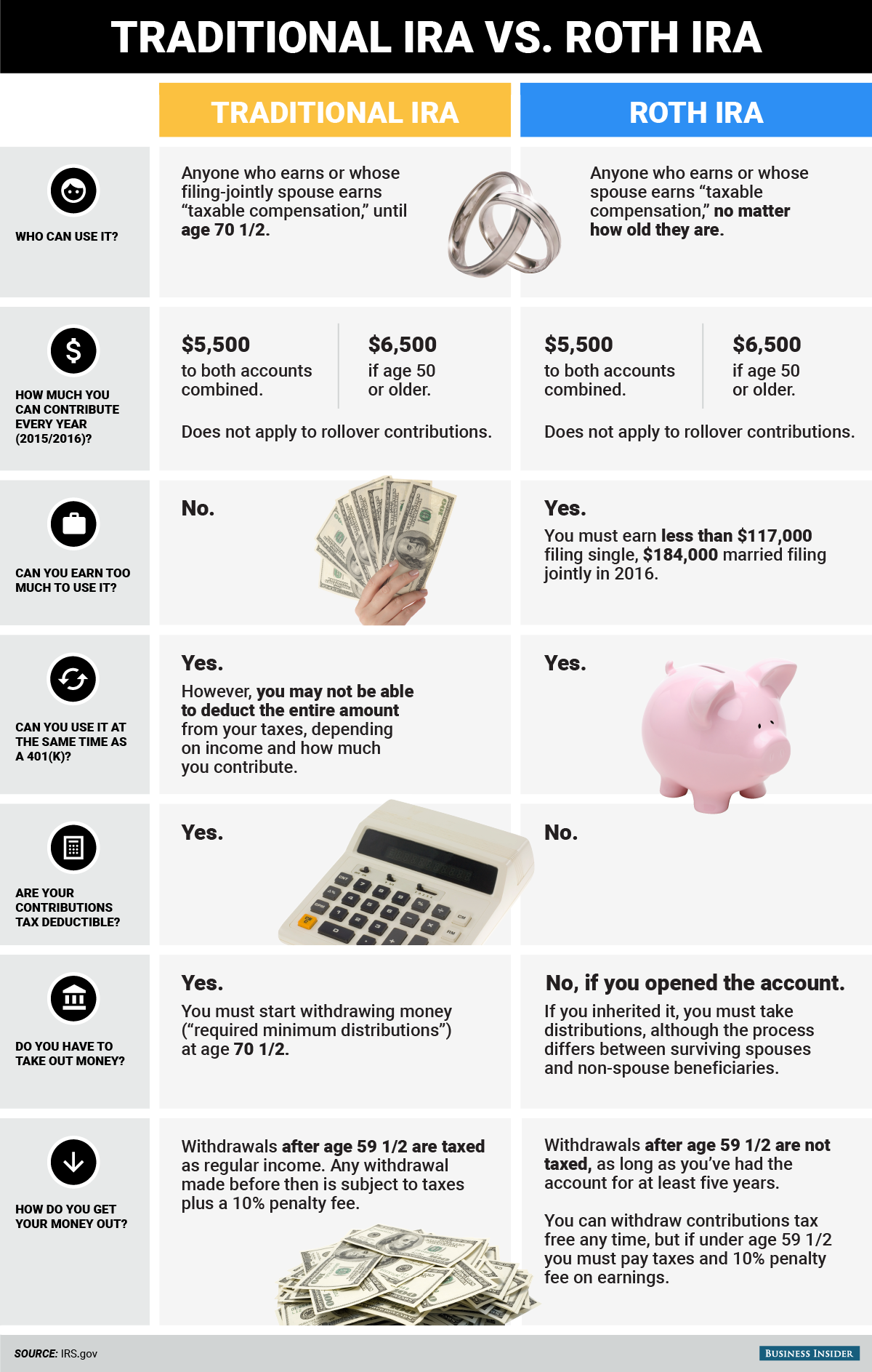 Here are the key differences between a Roth IRA and a ...