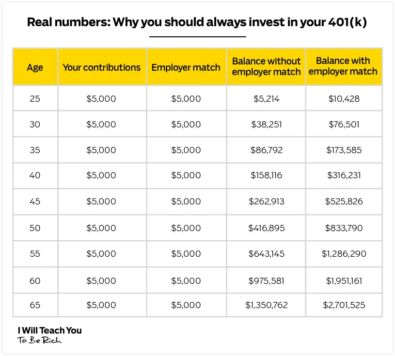 How a 401(k) works (the single best way to grow your money)