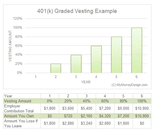 How Does 401(k) Vesting Work? An Easy to Follow Explanation
