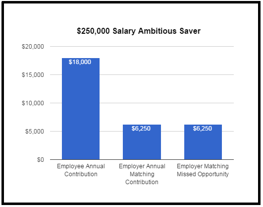How Employers Penalize Ambitious 401k &  403b Savers ...