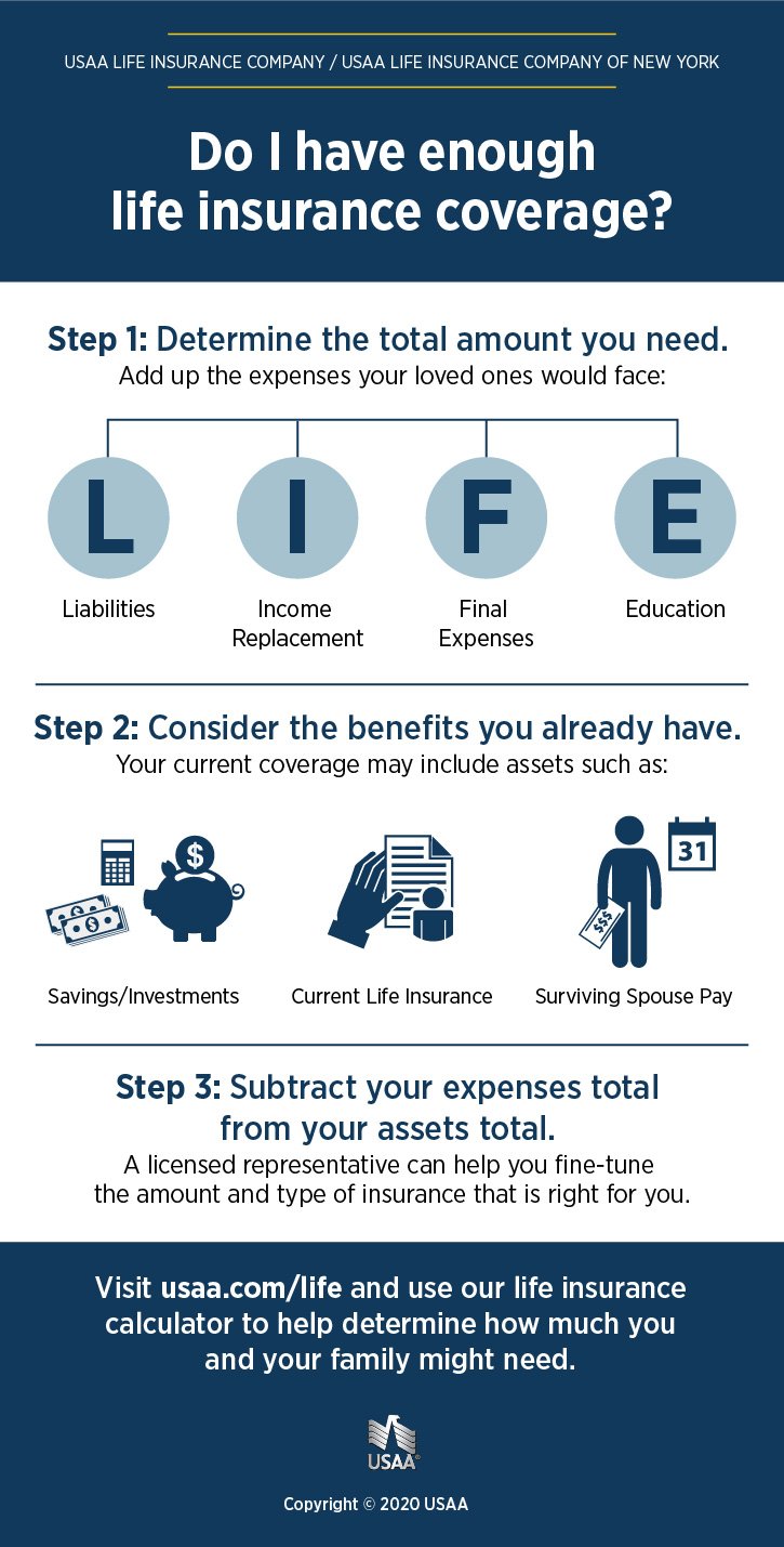 How much Life Insurance do I need Infographic