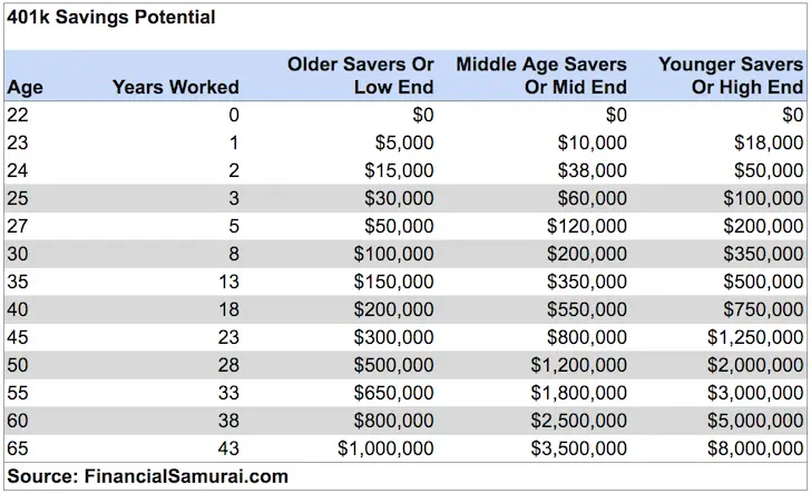 How Much Should I Have In My 401k At 60 For Retirement?