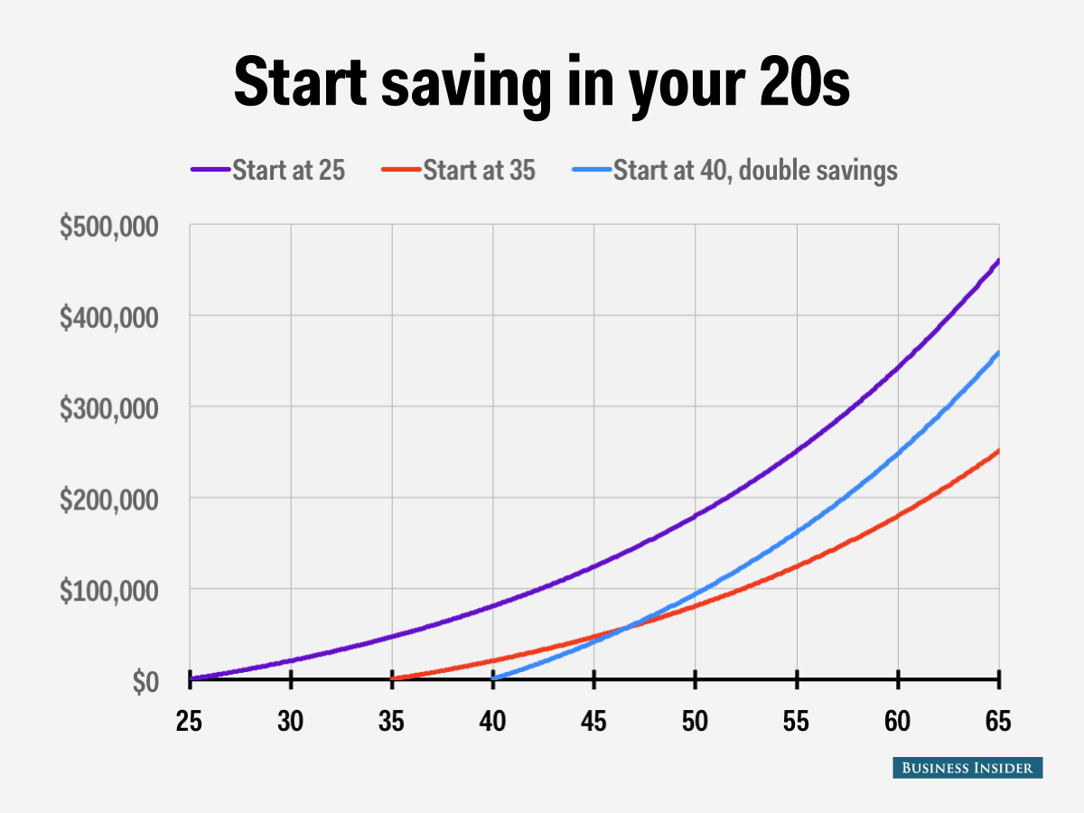 How Much Should I Have in My 401k During My 20