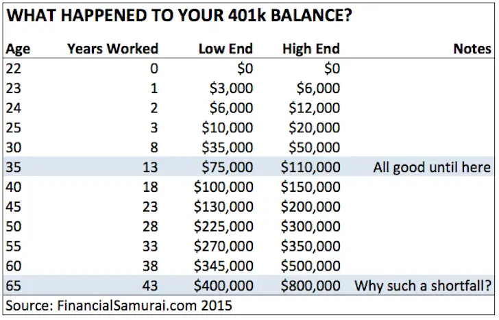 How Much Should I Put Into My 401k
