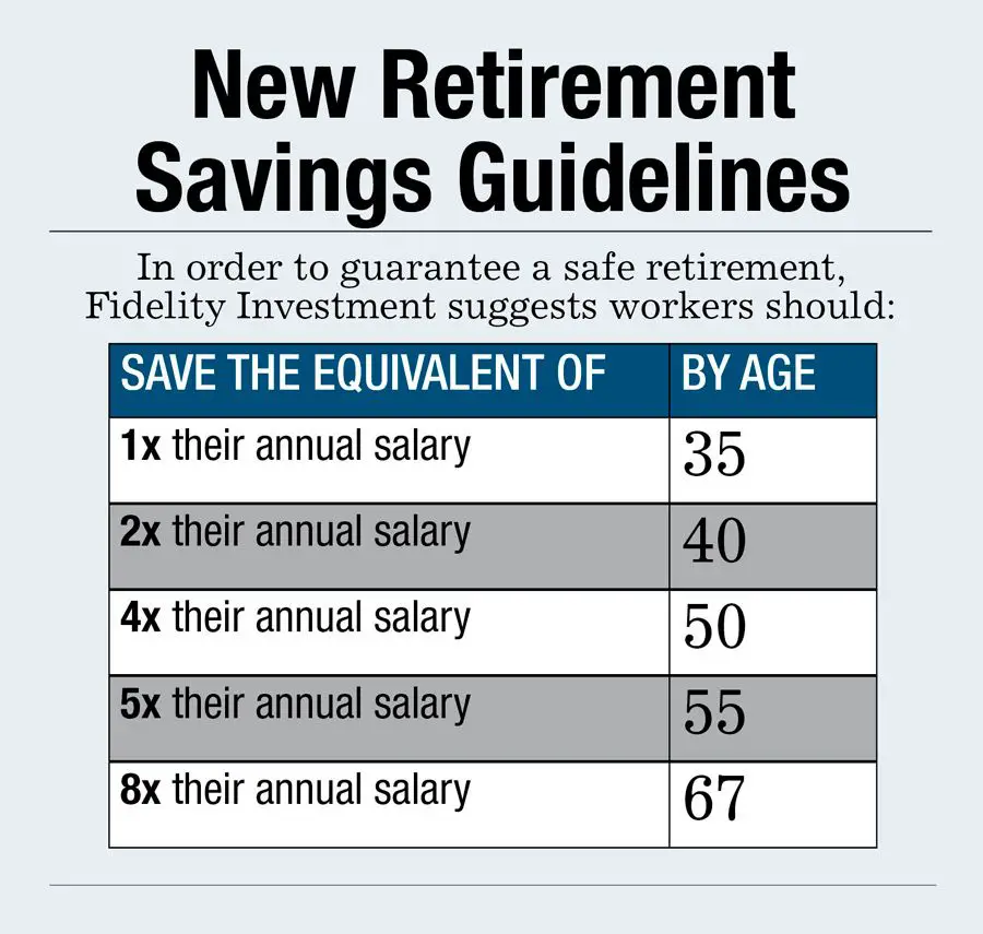 How Much You Should Have In 401k By Age