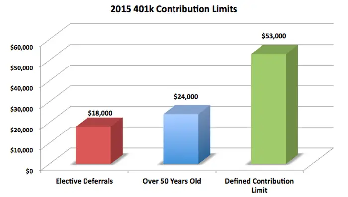 How New 401k Contribution Limits Could Help You ...