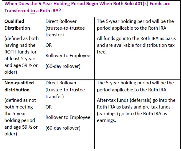 How To Convert A 401k Into A Roth Ira