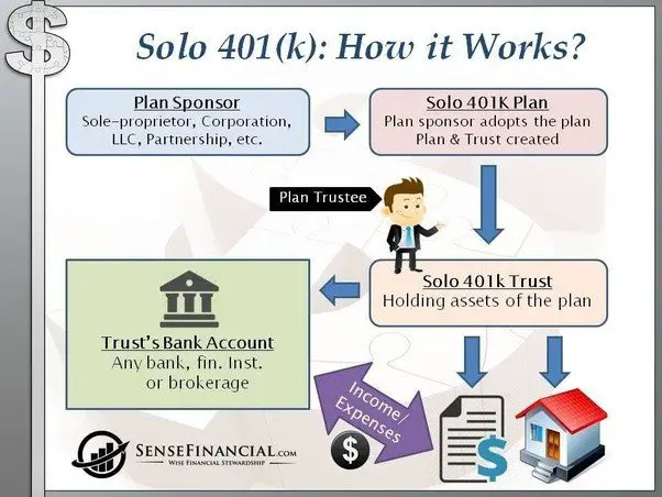 How to create a Roth 401k for my business