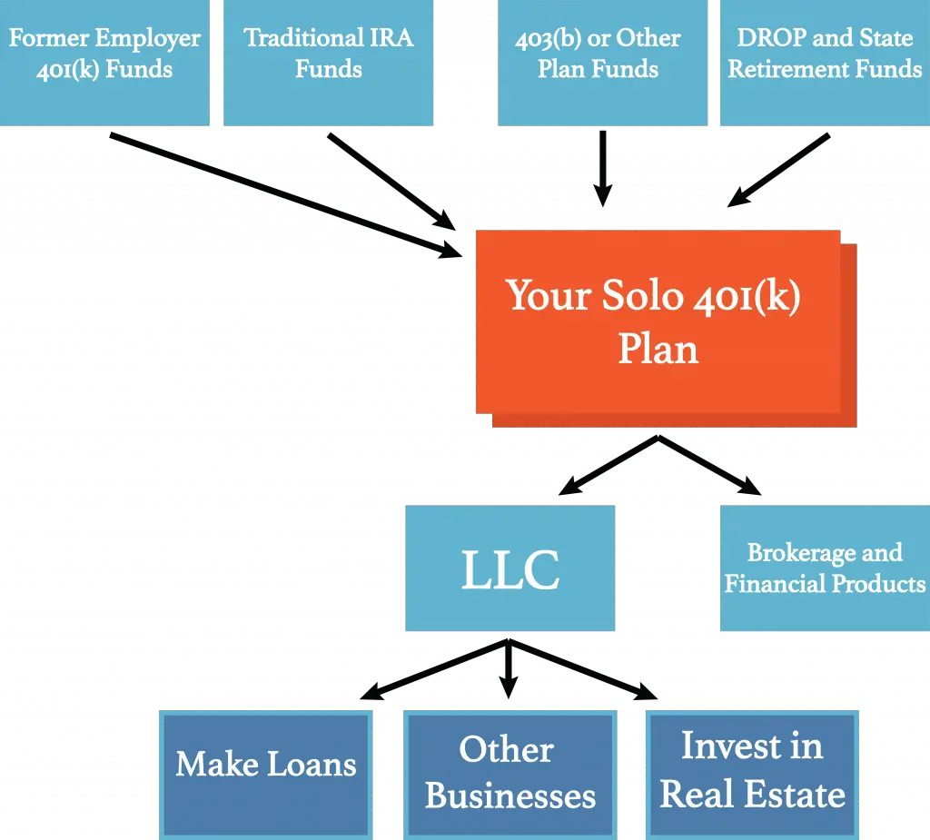 How To Create A Self Directed 401k