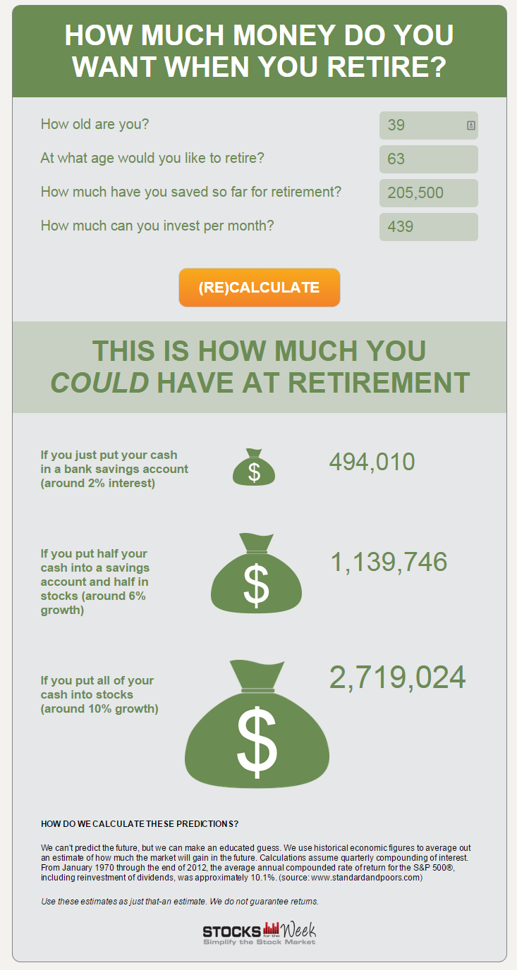 How to Estimate How Much Your 401k will be Worth at Retirement