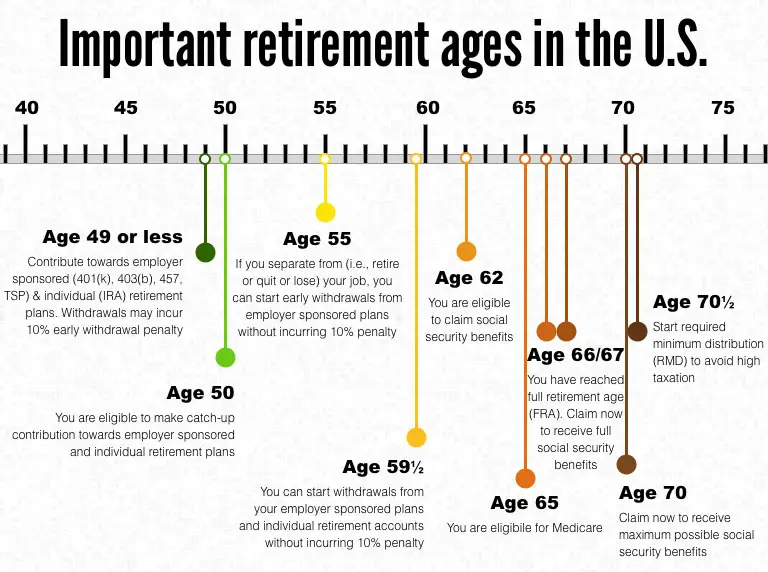 Important ages for retirement savings, benefits and ...