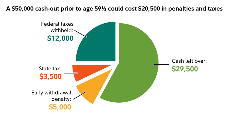 Income Tax Rate On 401k Withdrawal