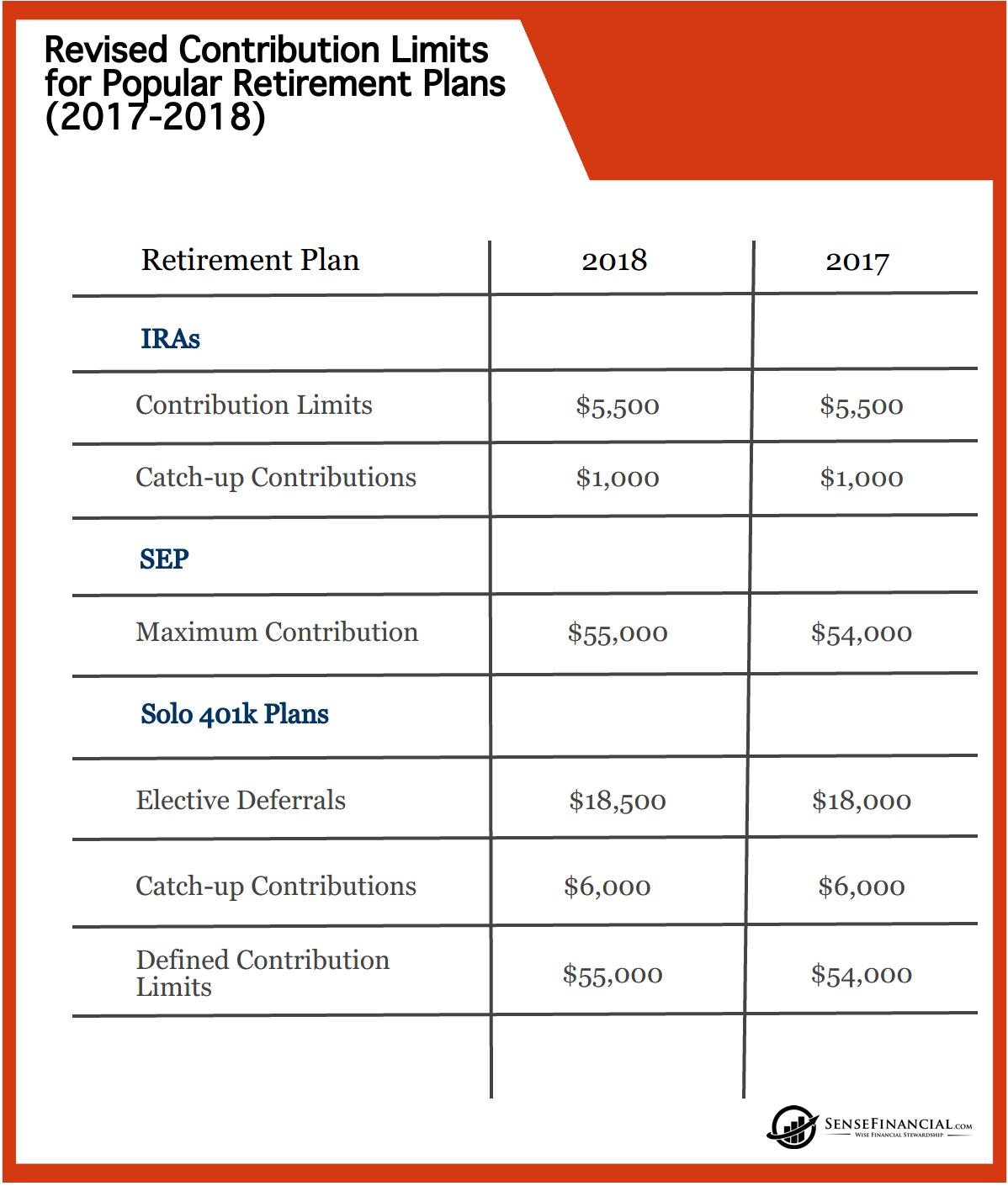 Infographics: IRS Announces Revised Contribution Limits for 401(k)