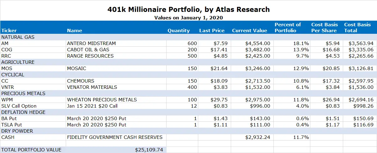 Introducing The 401k Millionaire Portfolio