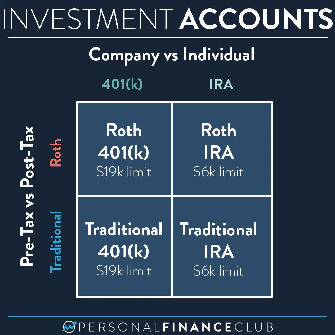 IRA vs 401(k) and Roth vs traditional â Personal Finance Club