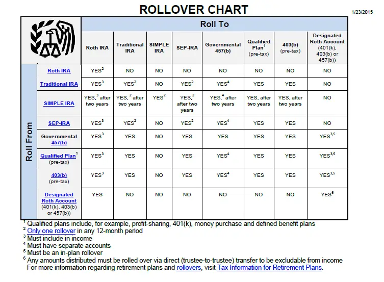 IRS_IRA_Rollover_chart_401k_SEP_457_ROTH_SIMPLE