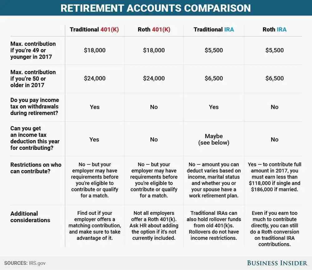 Is it smart to have both a 401k and Roth IRA?