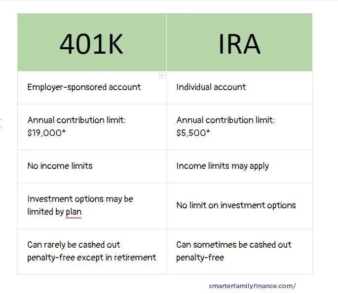 Is there a difference between a 401(k) and an IRA in 2020